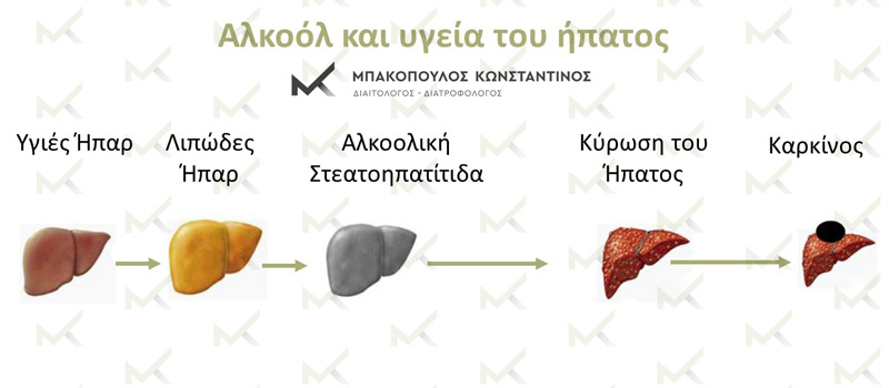 Αλκοόλ-διατροφή και υγεία του ήπατος - Μπακόπουλος Διαιτολόγος Αθήνα
